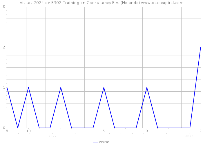 Visitas 2024 de BR02 Training en Consultancy B.V. (Holanda) 