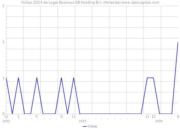 Visitas 2024 de Legal Business DB Holding B.V. (Holanda) 