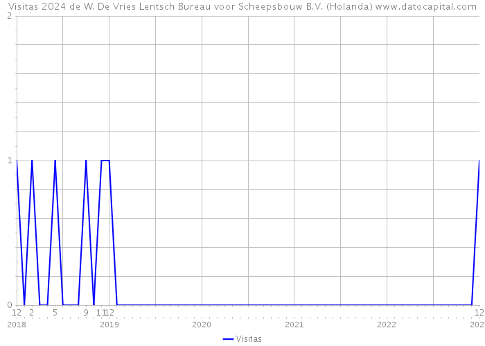 Visitas 2024 de W. De Vries Lentsch Bureau voor Scheepsbouw B.V. (Holanda) 