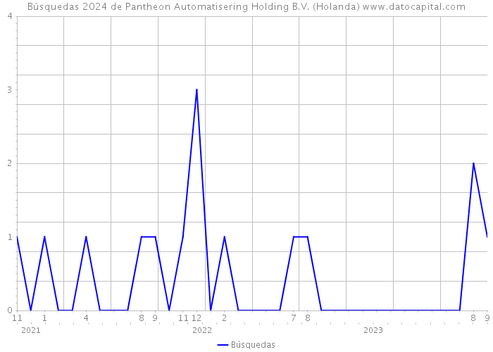 Búsquedas 2024 de Pantheon Automatisering Holding B.V. (Holanda) 