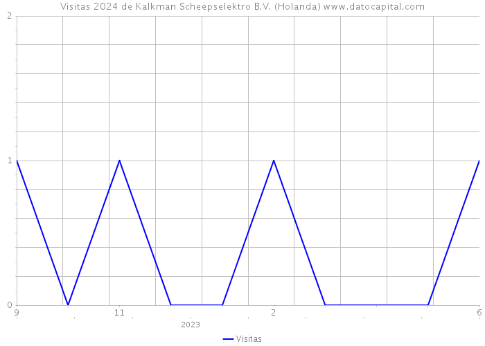 Visitas 2024 de Kalkman Scheepselektro B.V. (Holanda) 