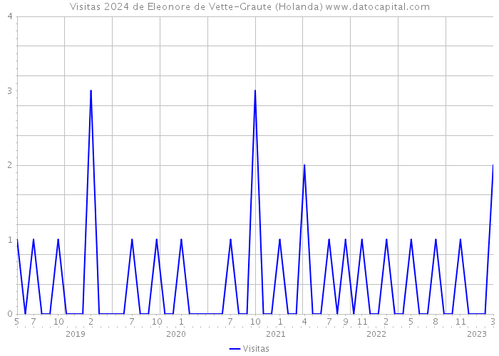 Visitas 2024 de Eleonore de Vette-Graute (Holanda) 