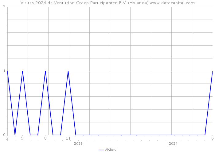 Visitas 2024 de Venturion Groep Participanten B.V. (Holanda) 