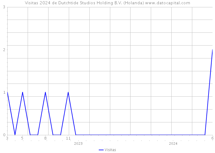 Visitas 2024 de Dutchtide Studios Holding B.V. (Holanda) 