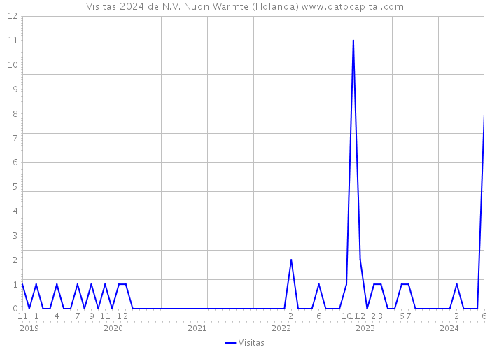 Visitas 2024 de N.V. Nuon Warmte (Holanda) 