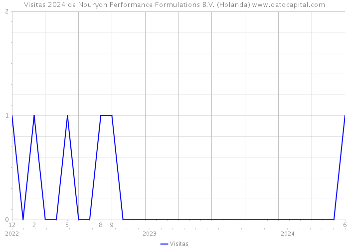 Visitas 2024 de Nouryon Performance Formulations B.V. (Holanda) 