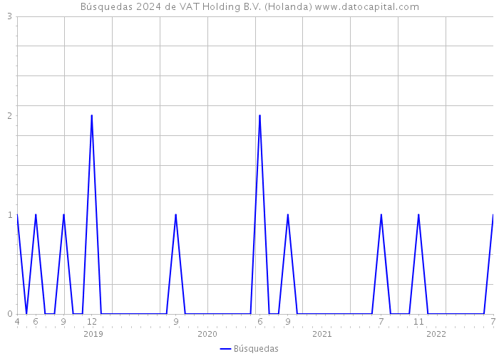 Búsquedas 2024 de VAT Holding B.V. (Holanda) 