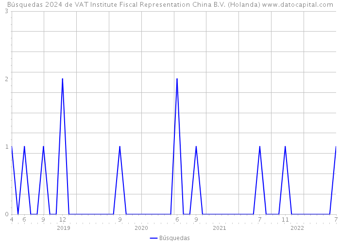 Búsquedas 2024 de VAT Institute Fiscal Representation China B.V. (Holanda) 