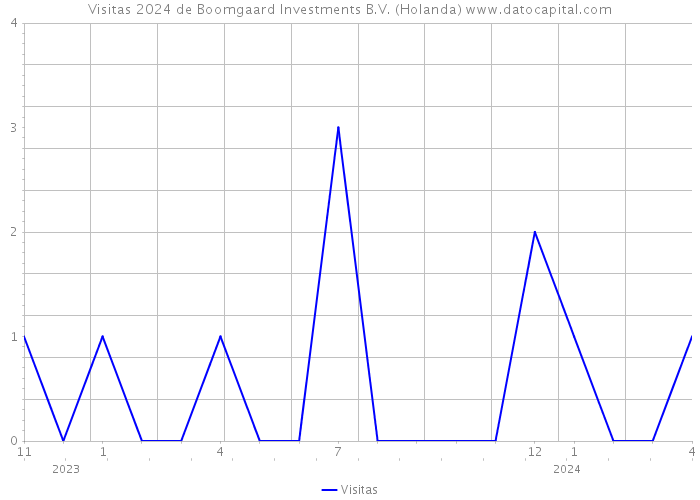 Visitas 2024 de Boomgaard Investments B.V. (Holanda) 