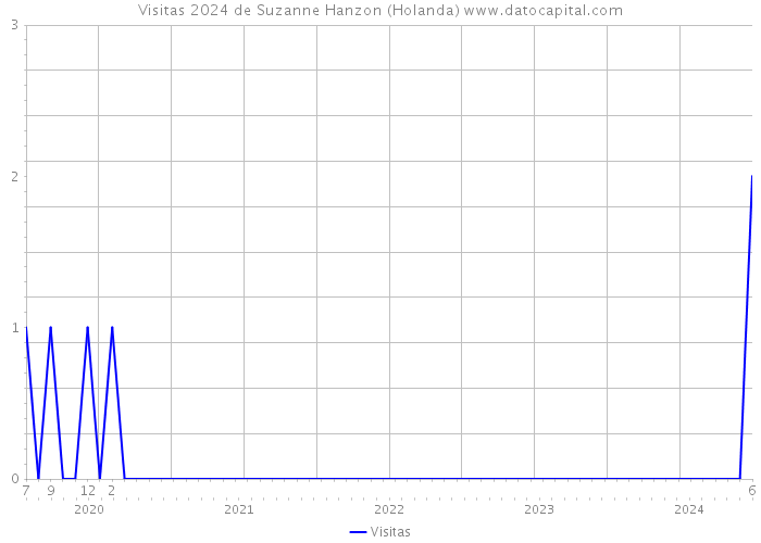 Visitas 2024 de Suzanne Hanzon (Holanda) 