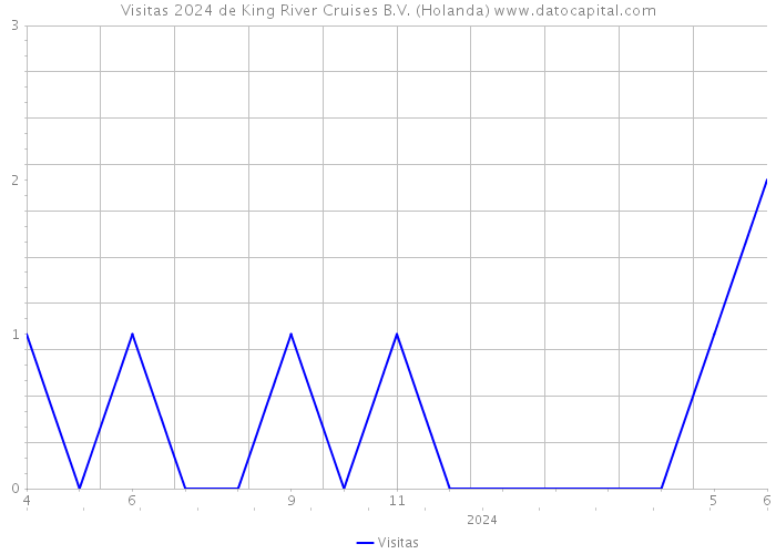 Visitas 2024 de King River Cruises B.V. (Holanda) 