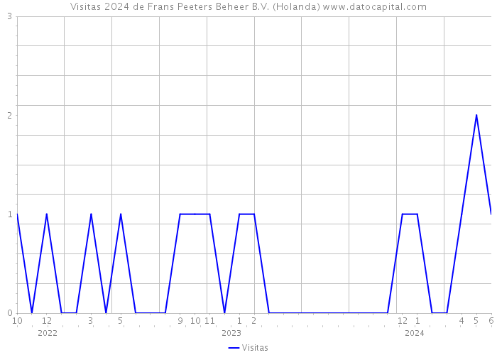 Visitas 2024 de Frans Peeters Beheer B.V. (Holanda) 