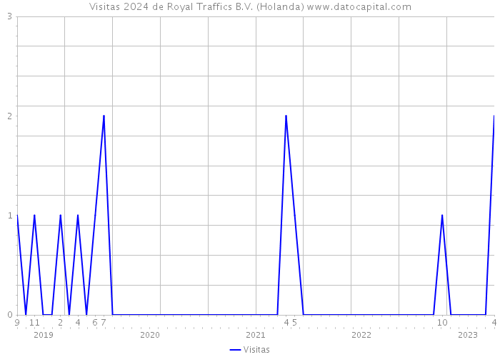 Visitas 2024 de Royal Traffics B.V. (Holanda) 