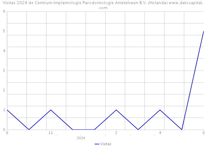 Visitas 2024 de Centrum Implantologie Parodontologie Amstelveen B.V. (Holanda) 