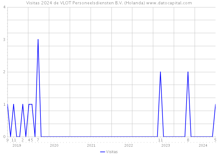 Visitas 2024 de VLOT Personeelsdiensten B.V. (Holanda) 