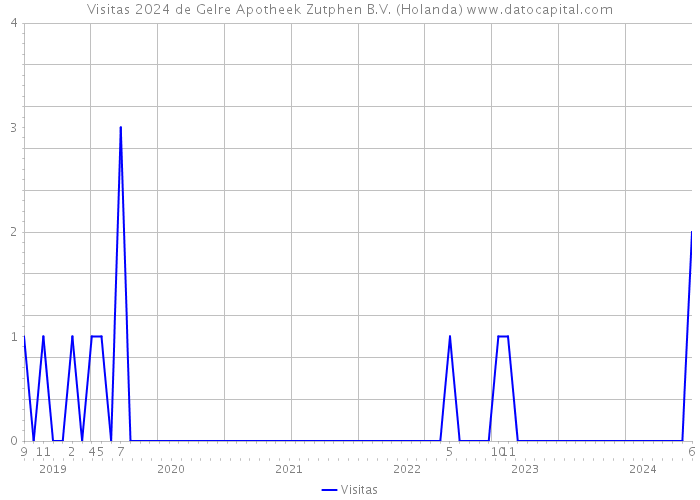 Visitas 2024 de Gelre Apotheek Zutphen B.V. (Holanda) 