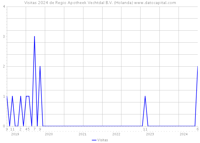 Visitas 2024 de Regio Apotheek Vechtdal B.V. (Holanda) 