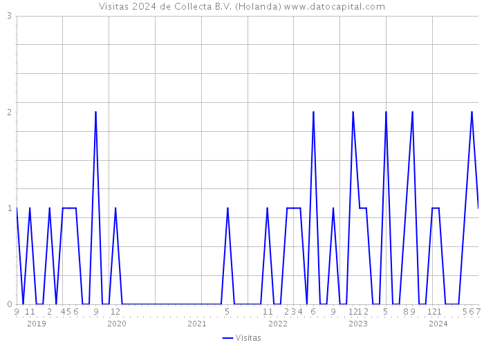 Visitas 2024 de Collecta B.V. (Holanda) 