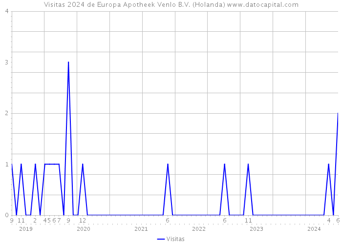 Visitas 2024 de Europa Apotheek Venlo B.V. (Holanda) 