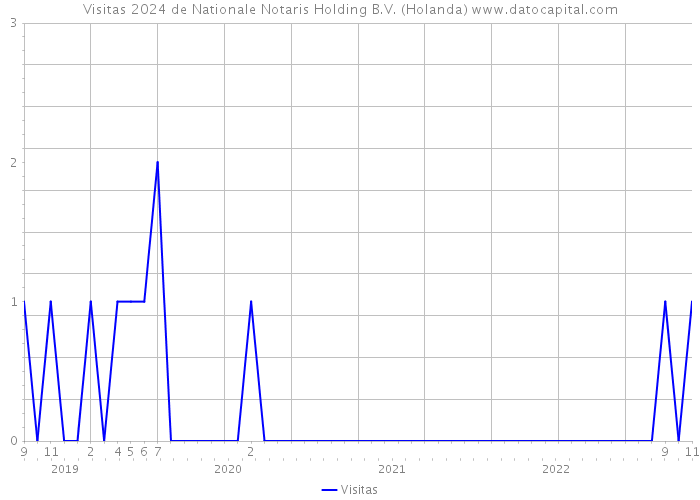 Visitas 2024 de Nationale Notaris Holding B.V. (Holanda) 