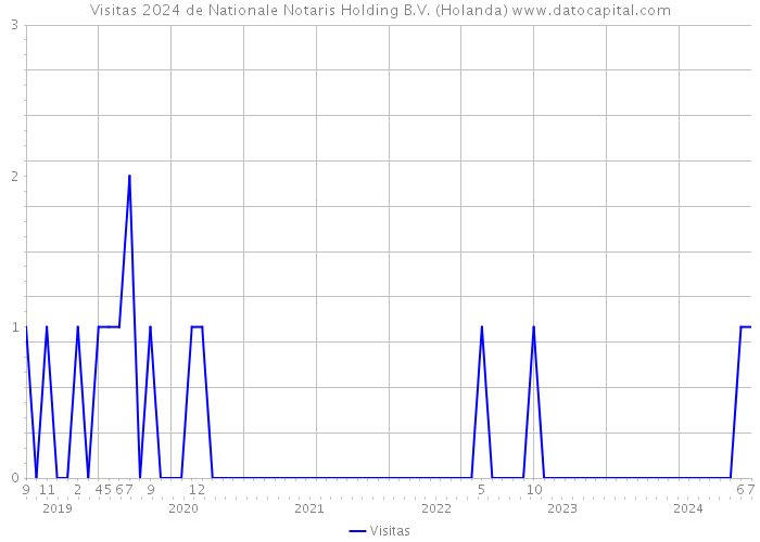 Visitas 2024 de Nationale Notaris Holding B.V. (Holanda) 