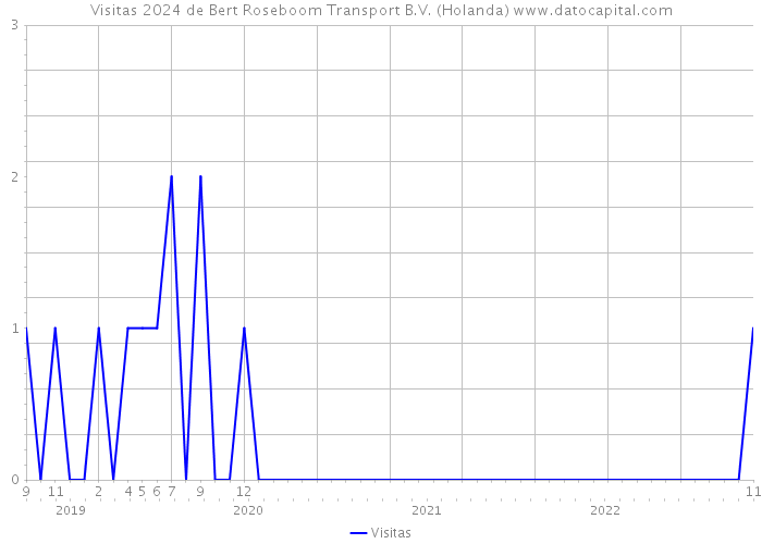 Visitas 2024 de Bert Roseboom Transport B.V. (Holanda) 