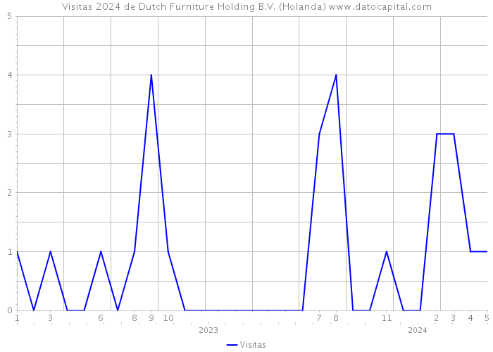 Visitas 2024 de Dutch Furniture Holding B.V. (Holanda) 