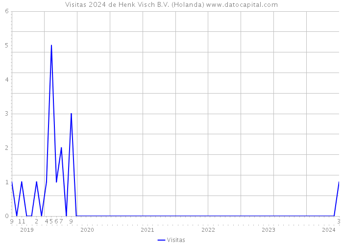 Visitas 2024 de Henk Visch B.V. (Holanda) 