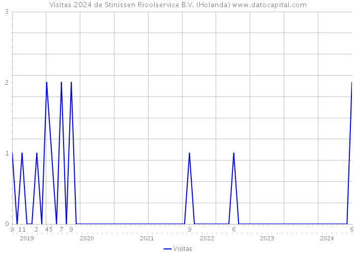 Visitas 2024 de Stinissen Rioolservice B.V. (Holanda) 