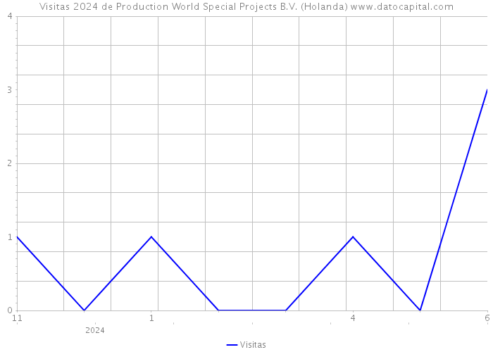 Visitas 2024 de Production World Special Projects B.V. (Holanda) 