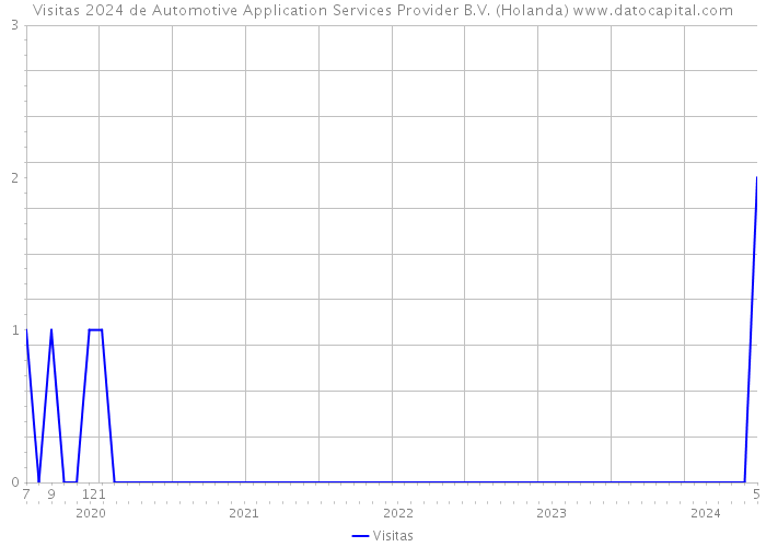 Visitas 2024 de Automotive Application Services Provider B.V. (Holanda) 