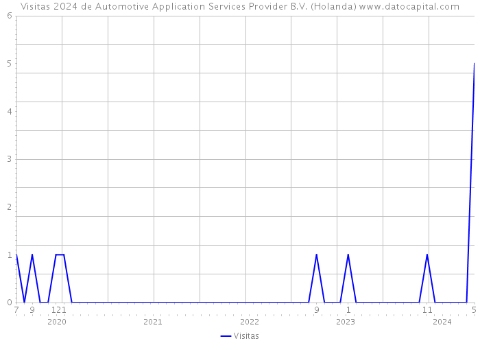 Visitas 2024 de Automotive Application Services Provider B.V. (Holanda) 