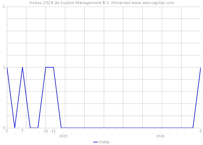 Visitas 2024 de Kuijten Management B.V. (Holanda) 