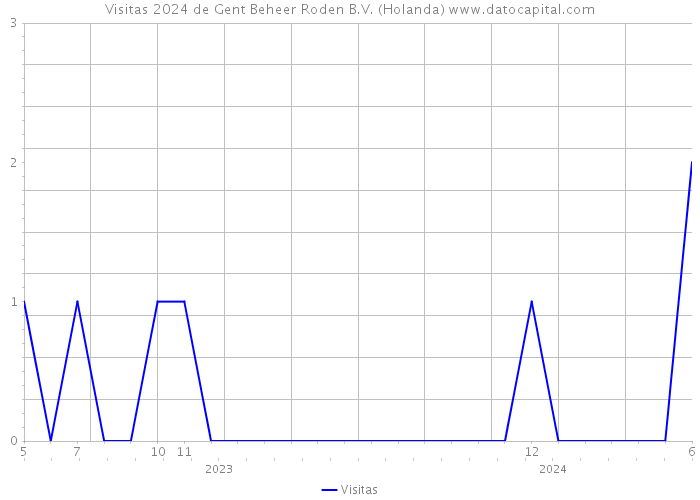 Visitas 2024 de Gent Beheer Roden B.V. (Holanda) 