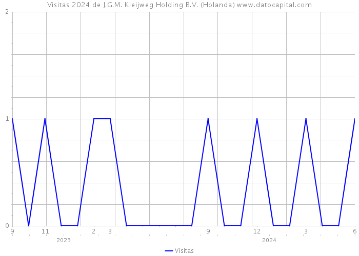 Visitas 2024 de J.G.M. Kleijweg Holding B.V. (Holanda) 