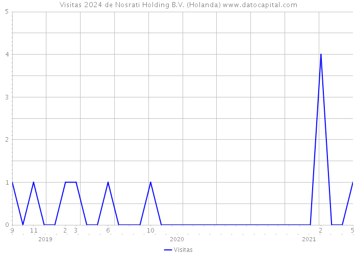 Visitas 2024 de Nosrati Holding B.V. (Holanda) 