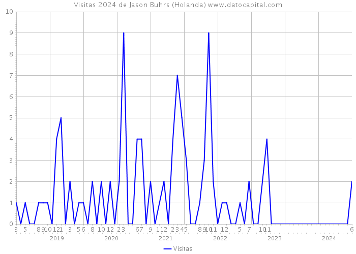 Visitas 2024 de Jason Buhrs (Holanda) 