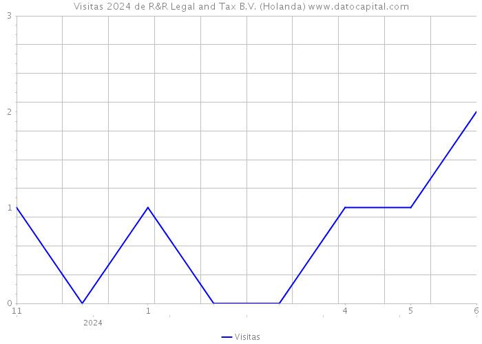 Visitas 2024 de R&R Legal and Tax B.V. (Holanda) 