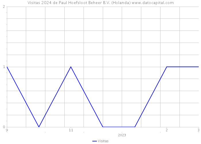 Visitas 2024 de Paul Hoefsloot Beheer B.V. (Holanda) 