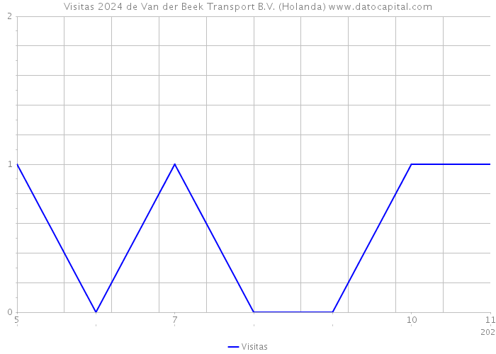 Visitas 2024 de Van der Beek Transport B.V. (Holanda) 