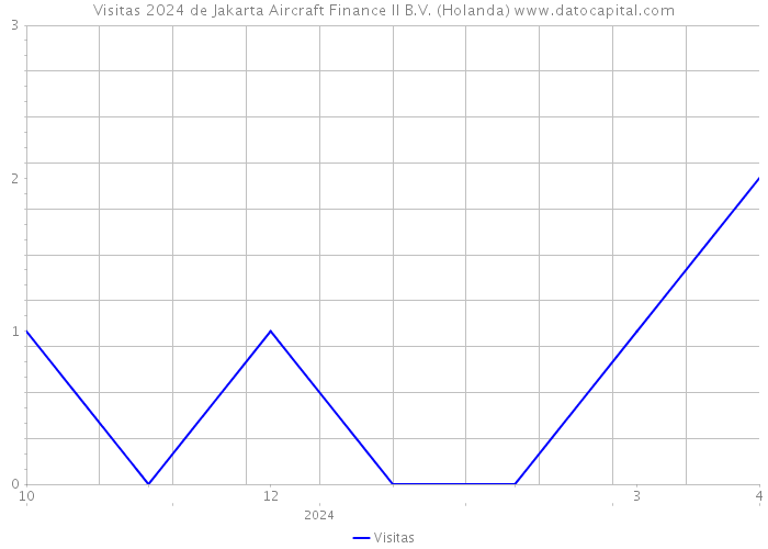 Visitas 2024 de Jakarta Aircraft Finance II B.V. (Holanda) 