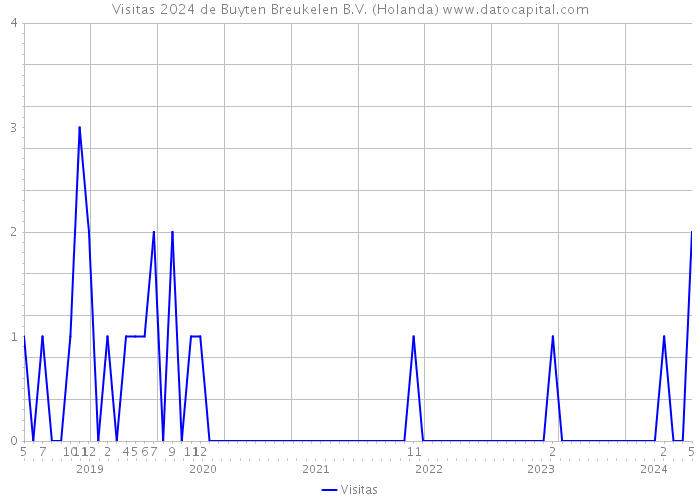 Visitas 2024 de Buyten Breukelen B.V. (Holanda) 