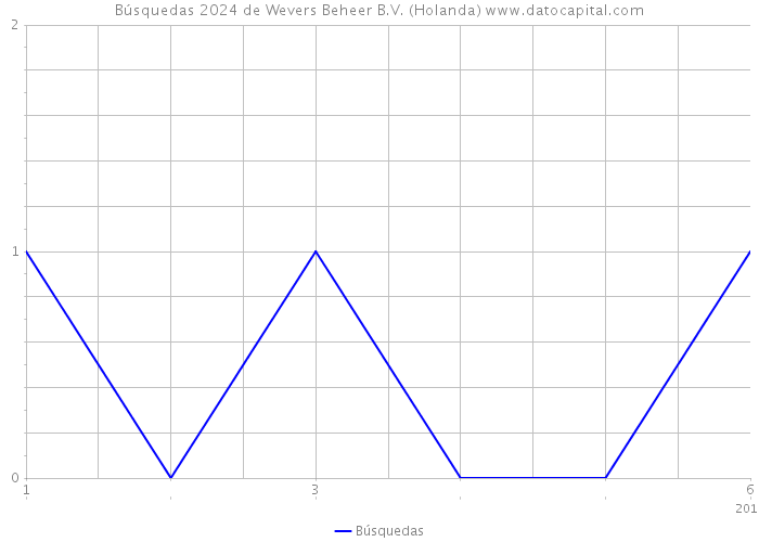 Búsquedas 2024 de Wevers Beheer B.V. (Holanda) 
