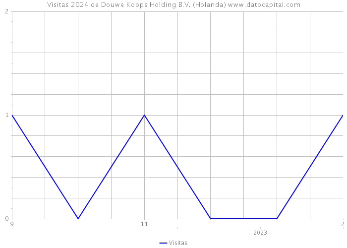 Visitas 2024 de Douwe Koops Holding B.V. (Holanda) 