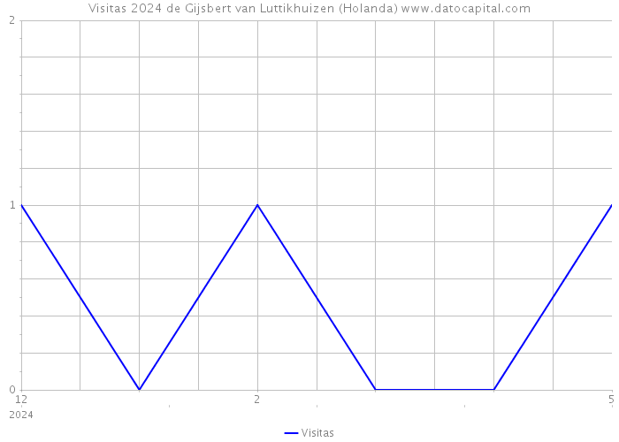 Visitas 2024 de Gijsbert van Luttikhuizen (Holanda) 