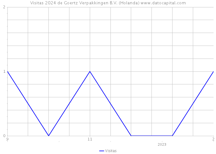 Visitas 2024 de Goertz Verpakkingen B.V. (Holanda) 
