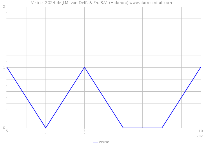 Visitas 2024 de J.M. van Delft & Zn. B.V. (Holanda) 