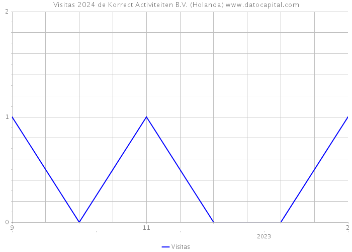 Visitas 2024 de Korrect Activiteiten B.V. (Holanda) 