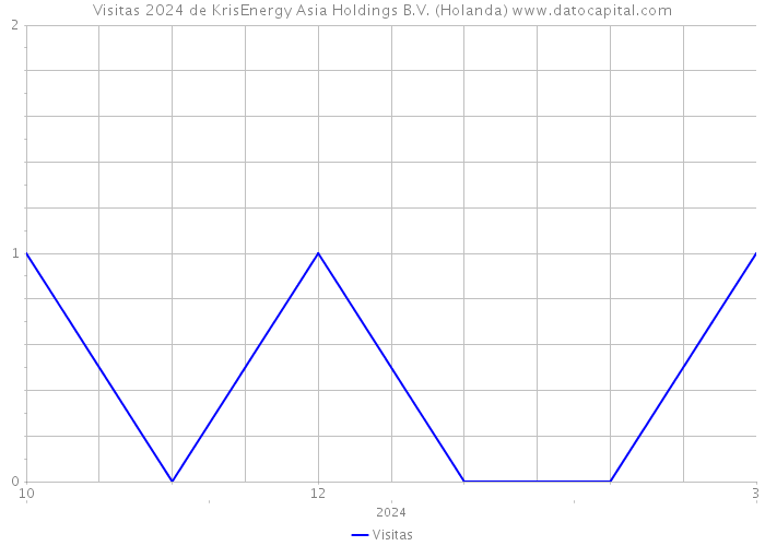 Visitas 2024 de KrisEnergy Asia Holdings B.V. (Holanda) 
