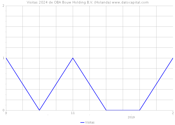 Visitas 2024 de OBA Bouw Holding B.V. (Holanda) 